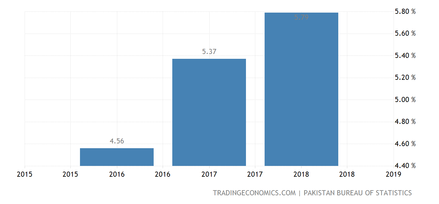 Pak Gdp Pakistan GDP Growth Rate - 2022 Data - 2023 Forecast - 1952-2021 ...