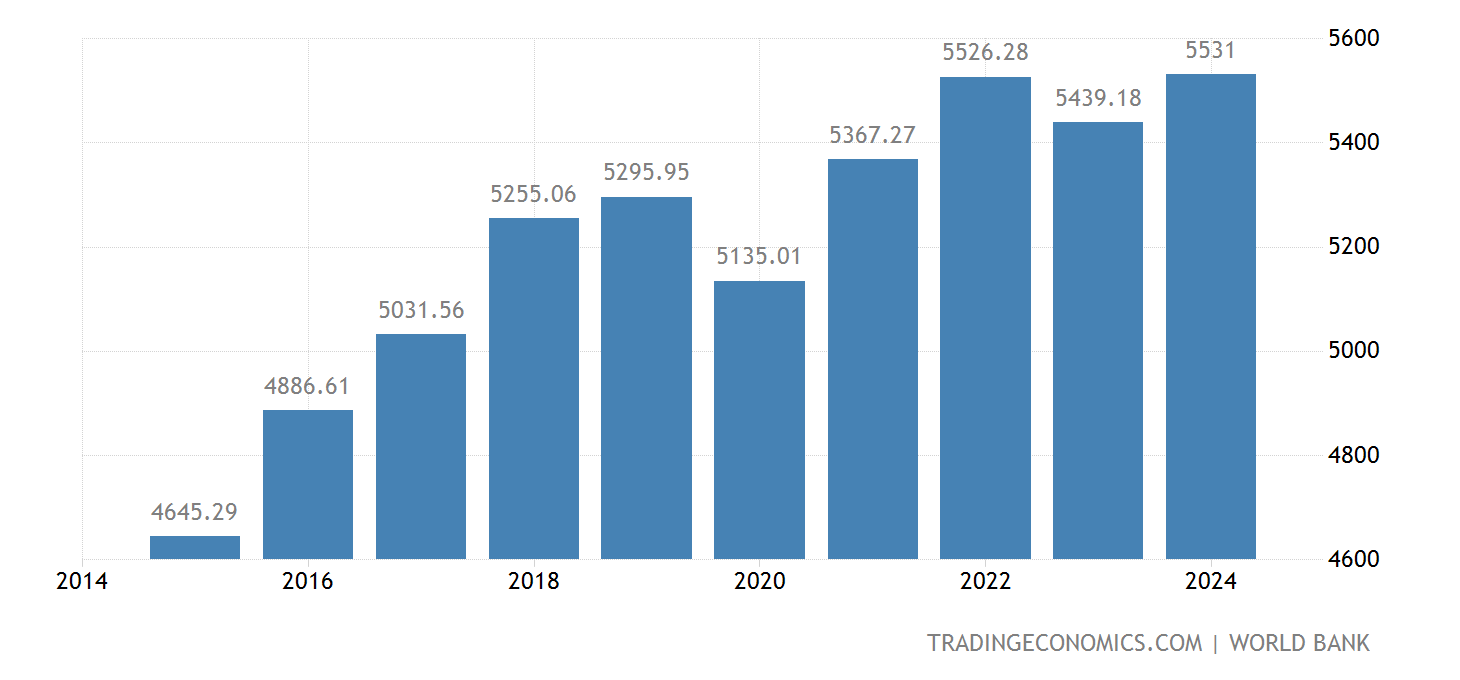 Pakistan Gdp Per Capita 2025 Grata Karlene