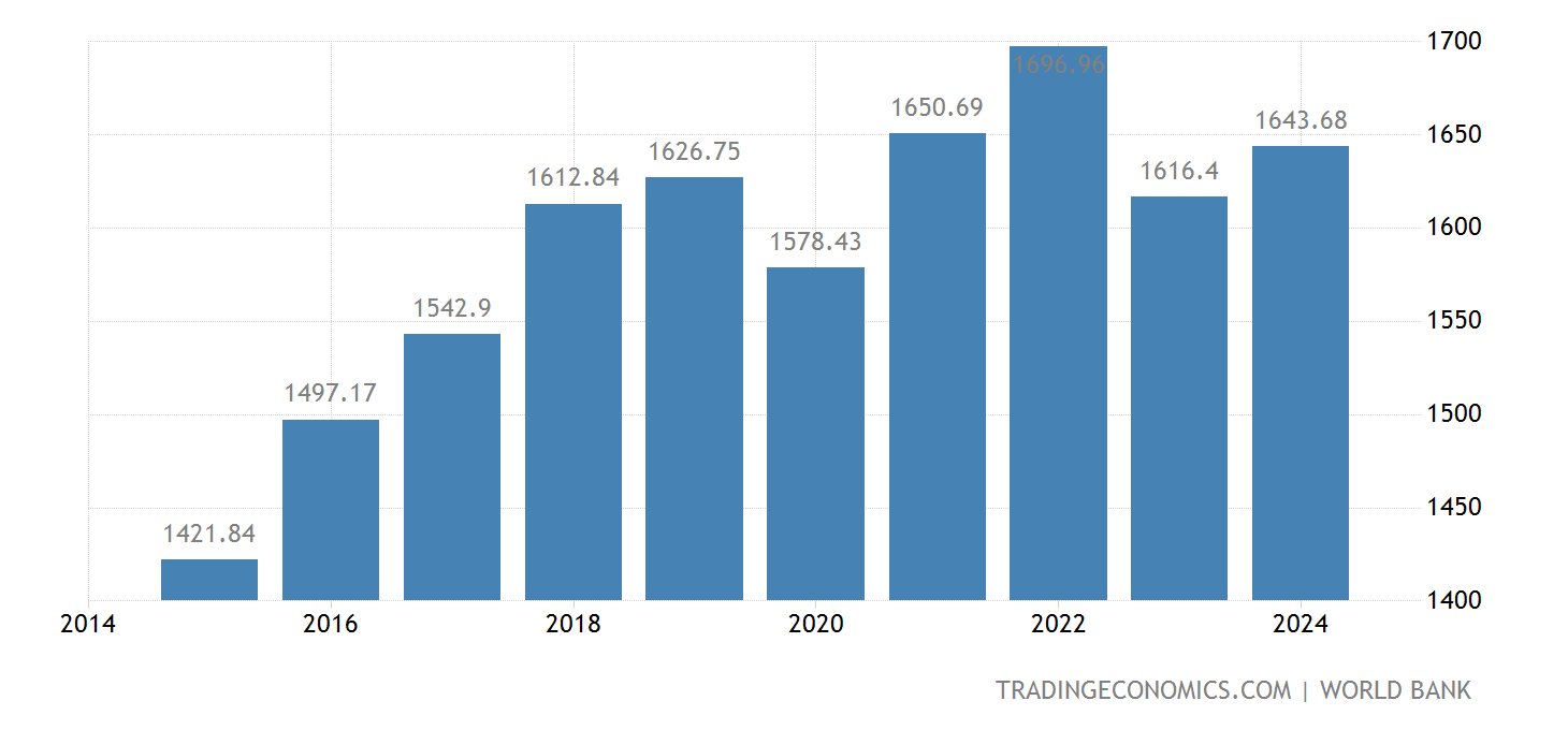 Pakistan Gdp Per Capita 2025