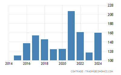 Pakistan Imports From China 2021 Data 2022 Forecast 2009 2020 Historical Pakistan Imports From China 2021 Data 2022 Forecast 2009 2020 Historical