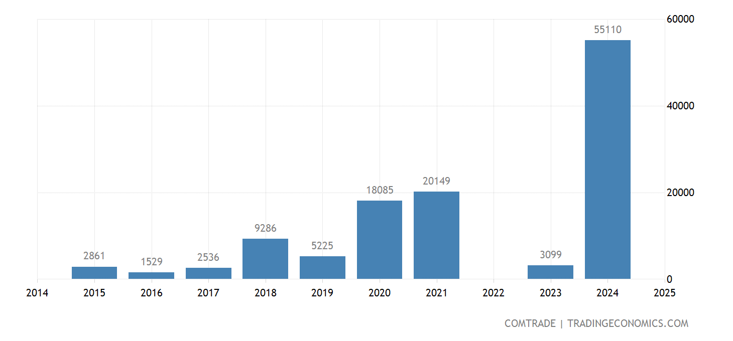 Pakistan Imports from Iran of Railway, tramway rolling