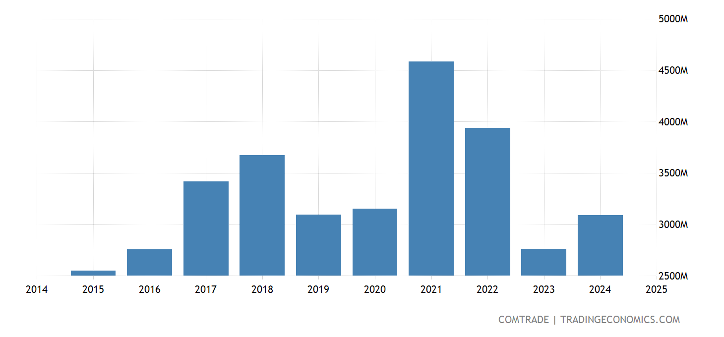 Pakistan Imports of Iron and steel 2025 Data 2025 Forecast 20032021