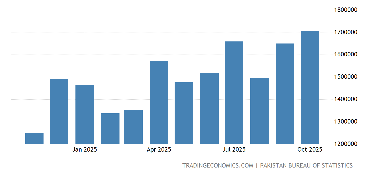 Pakistan Imports July 2025 Data 19572021 Historical August