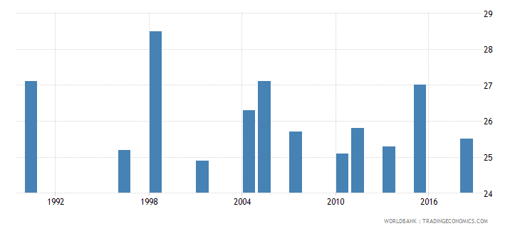 Pakistan Income Status Graph Pakistan - Income Share Held By Highest 10% - 2022 Data 2023 Forecast ...