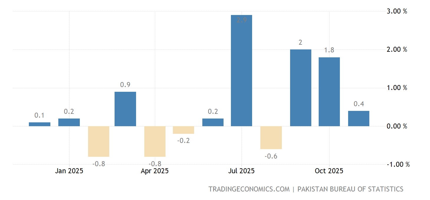 Pakistan Inflation Rate MoM 20012021 Data 20222023 Forecast