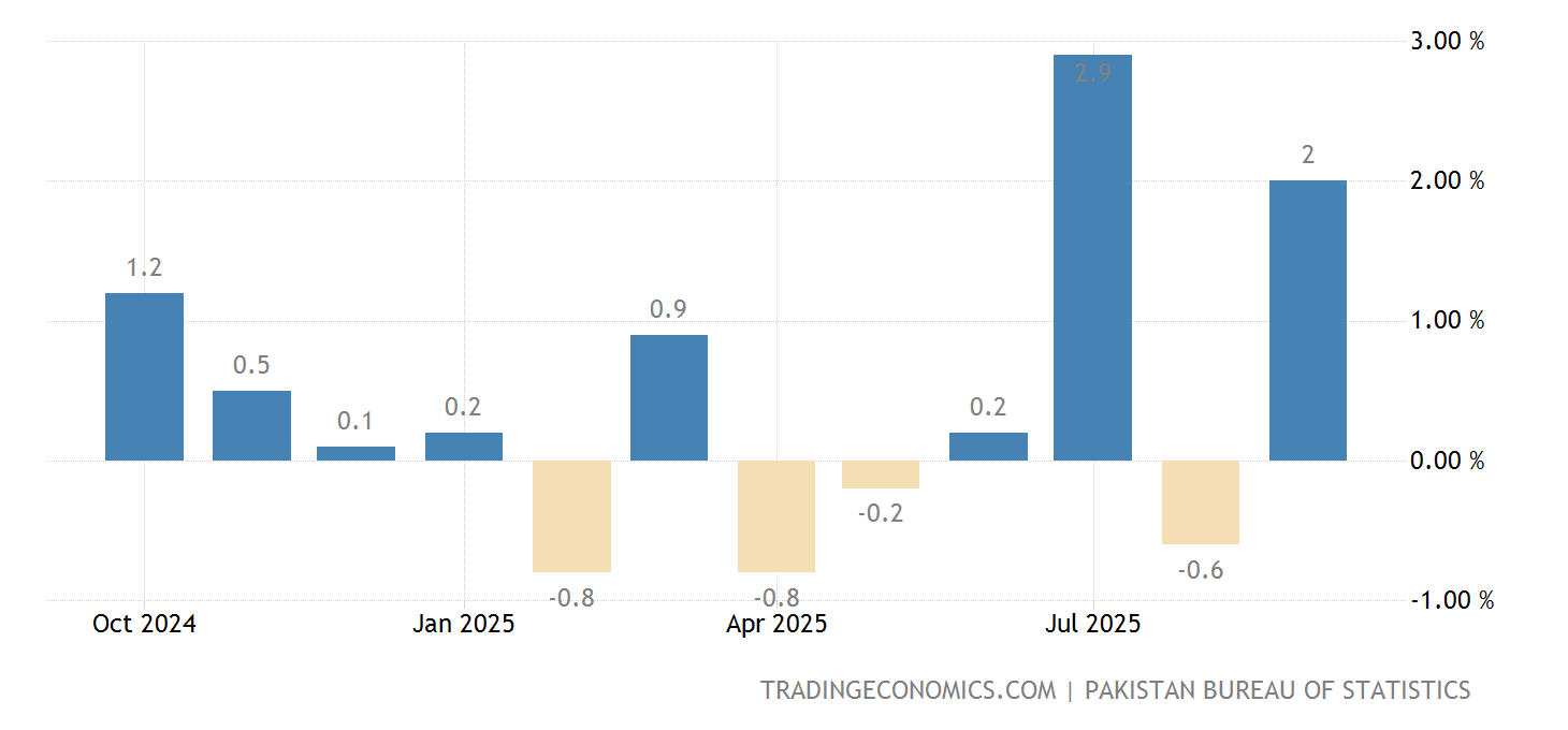 Inflation Rate In Pakistan 2025 Forecast Suzy Leland