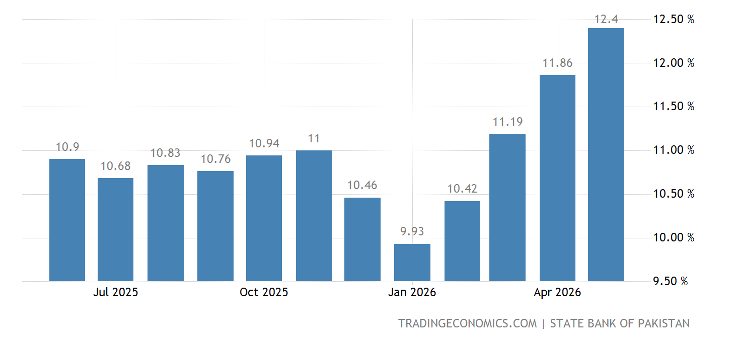 Pakistan Six Month Treasury Bill Rate Pakistan six month treasury bill rate