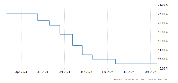 Pakistan Interest Rate 2019 Data Chart Calendar Forecast | Forex live rate pk Pakistan Interest Rate 2019 Data Chart Calendar Forecast -