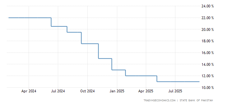 Pakistan Interest Rate | 1992-2021 Data | 2022-2023 Forecast