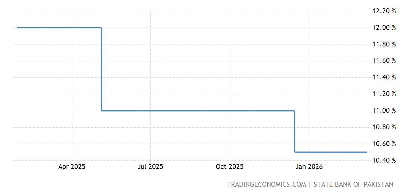 Pakistan Interest Rate 1992 2021 Data 2022 2023 Forecast pakistan-interest-rate-1992-2021-data-2022-2023-forecast