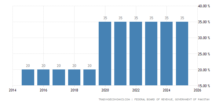 Pakistan Personal Income Tax Rate 2019 Data Chart