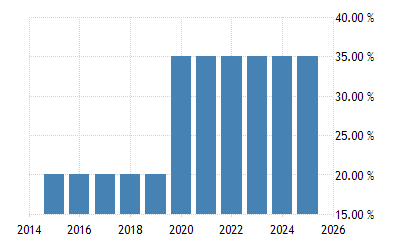 Pakistan Personal Income Tax Rate 2006 2019 Data 2020
