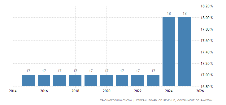 Pakistan Sales Tax Rate Sales Tax 2019 Data Chart