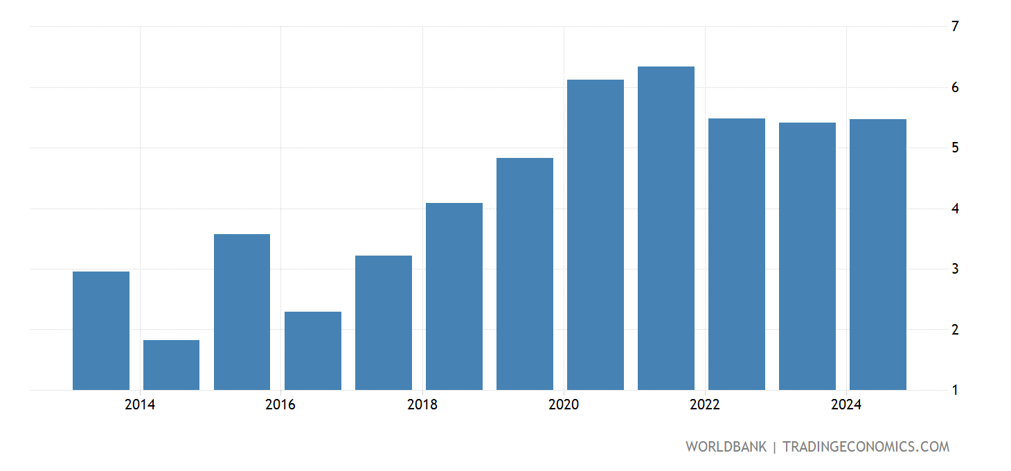 Pakistan Unemployment, Total 2025 Data 2025 Forecast 19912021