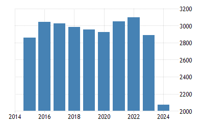 Palestine Gdp Per Capita 1994 2017 Data 2019 2020
