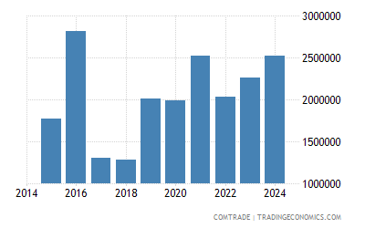 Panama Exports Of Coffee Tea Mate And Spices To South Korea 22 Data 23 Forecast 08 21 Historical Panama Exports Of Coffee Tea Mate And Spices To South Korea 22 Data 23 Forecast 08 21 Historical