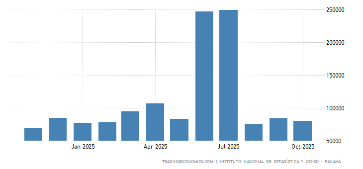 Exportaciones panameñas