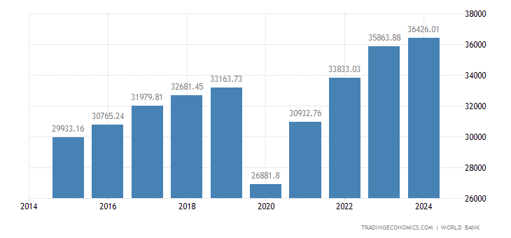 Panama Gdp Per Capita Ppp 1990 2019 Data 2020 2022 Forecast Historical Chart