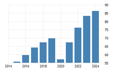 パナマ 国内総生産 1960 21 データ 22 24 予測 パナマ 国内総生産 1960 21 データ 22 24 予測