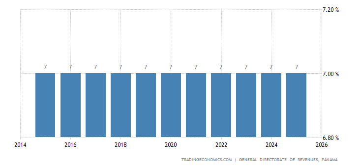 Panama Sales Tax Rate Vat 2019 Data Chart Calendar Forecast | Que es forex panama Panama Sales Tax Rate Vat 2019 Data Chart Calendar Forecast -