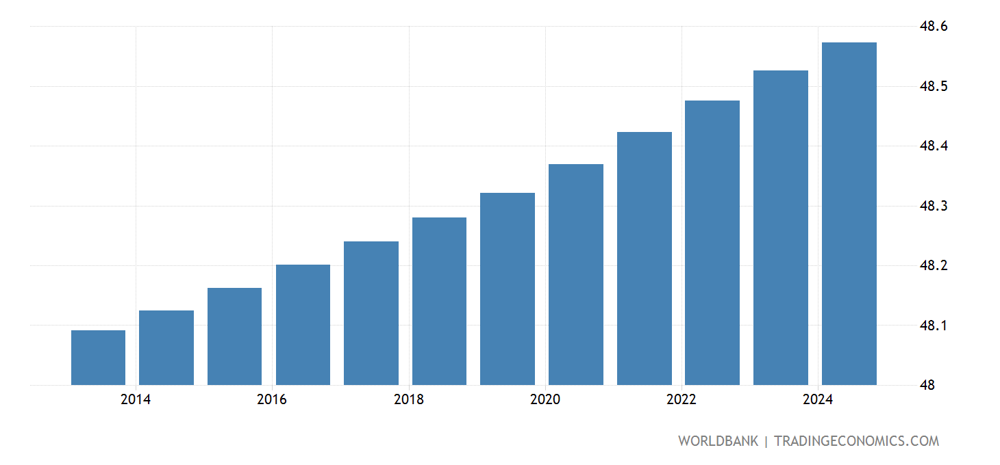 Papua New Guinea Population, Female ( Of Total) 2022 Data 2023 Forecast 19602021 Historical Papua New Guinea Population, Female ( Of Total) 2022 Data 2023 Forecast 19602021 Historical