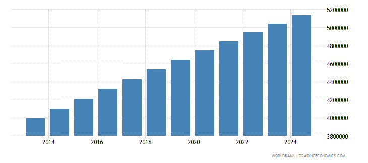 New guinea population New guinea population