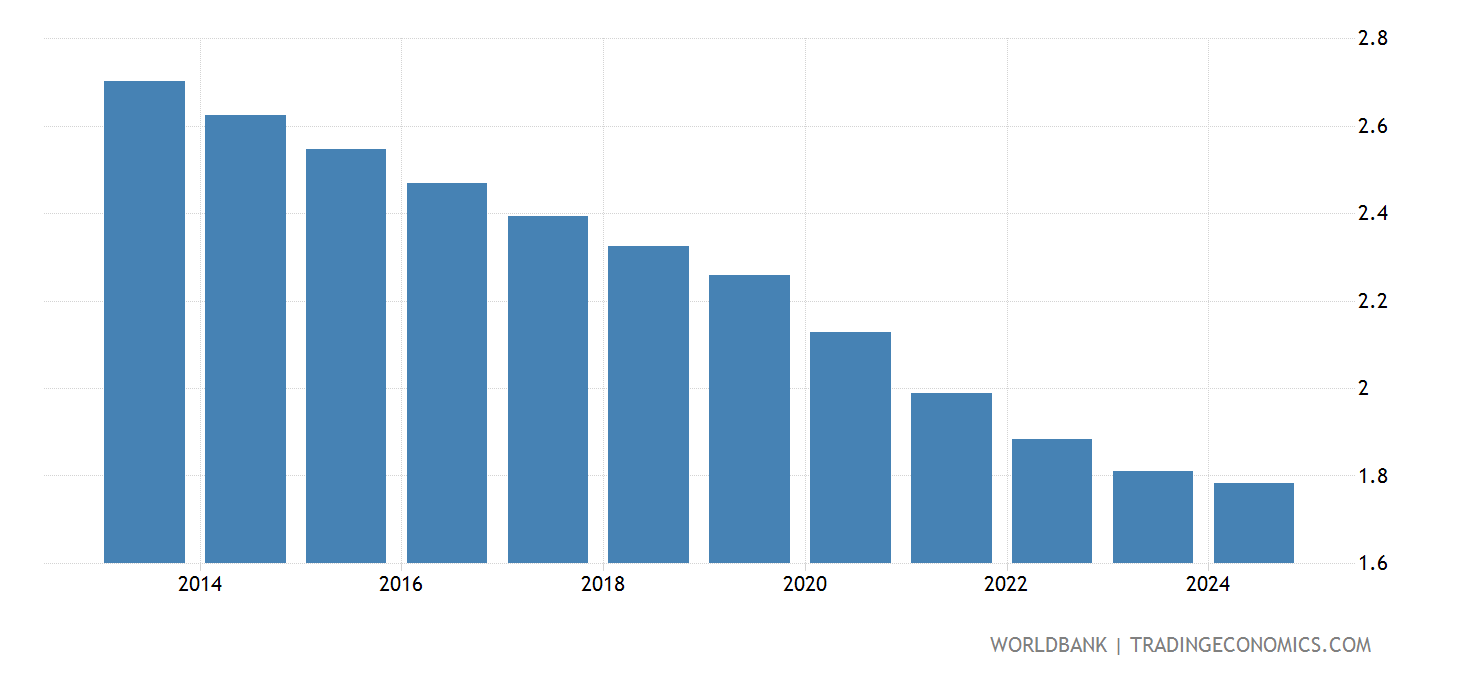 Papua New Guinea Population Growth (annual ) 19602019 Data 2021 Forecast Papua New Guinea Population Growth (annual ) 19602019 Data 2021 Forecast