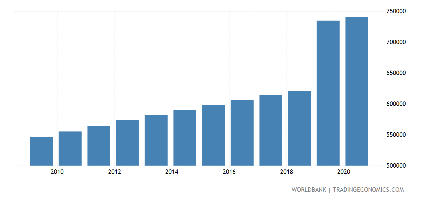 Papua New Guinea Population Of The Official Age For Primary Education, Male 2023 Data 2024 Papua New Guinea Population Of The Official Age For Primary Education, Male 2023 Data 2024