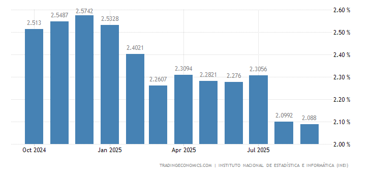 Peru Core Inflation Rate 1991 2020 Data 2021 2022 Forecast Historical Chart