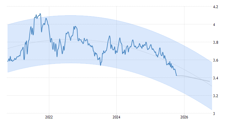 Tendencia Dólar Perú 2022 y 2023