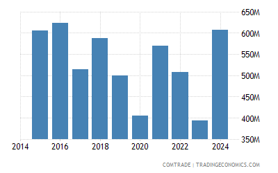 Peru Exports To Belgium 1992 2019 Data 2020 Forecast