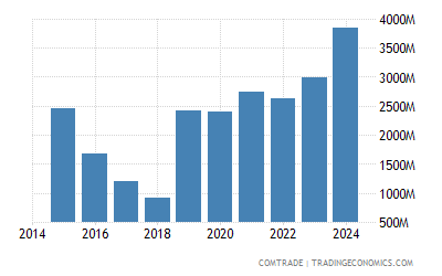 Peru Exports To Canada 1992 2019 Data 2020 Forecast