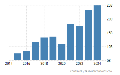 Peru Exports To China 1992 2019 Data 2020 Forecast