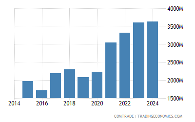 Peru Exports Of Copper 1992 2019 Data 2020 Forecast