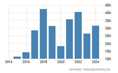 Peru Exports Of Zinc To Italy 1992 2019 Data 2020 Forecast