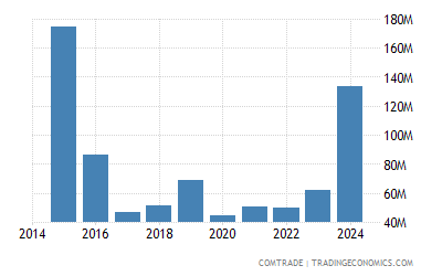 Peru Exports Of Cocoa And Cocoa Preparations To Netherlands 1992 2019 Data 2020 Forecast