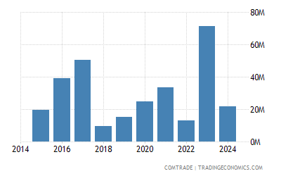 Peru Exports To Singapore 1992 2019 Data 2020 Forecast