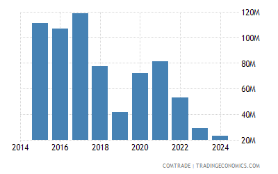 Peru Exports To South Africa 1992 2019 Data 2020 Forecast