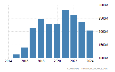 Peru Exports To South Korea 1992 2019 Data 2020 Forecast