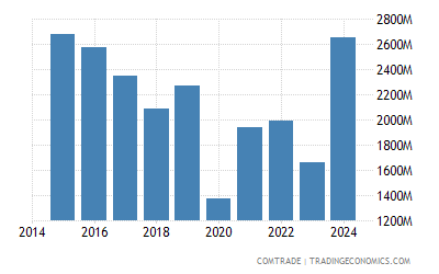 Peru Exports To Switzerland 1992 2019 Data 2020 Forecast