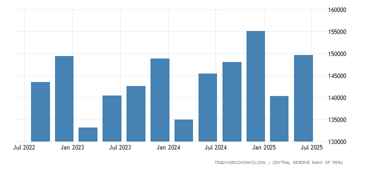 Peru Gdp Constant Prices 1980 2020 Data 2021 2022 Forecast Historical Chart