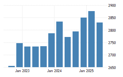 Peru Gdp From Utilities 2007 2020 Data 2021 2022 Forecast Historical Chart