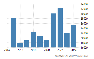 Peru Imports Of Plastics And Articles 1992 2019 Data 2020 Forecast