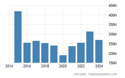 Peru Imports From United Kingdom 1992 2019 Data 2020 Forecast