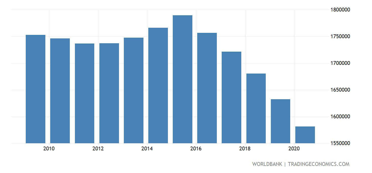 Peru Population 2025