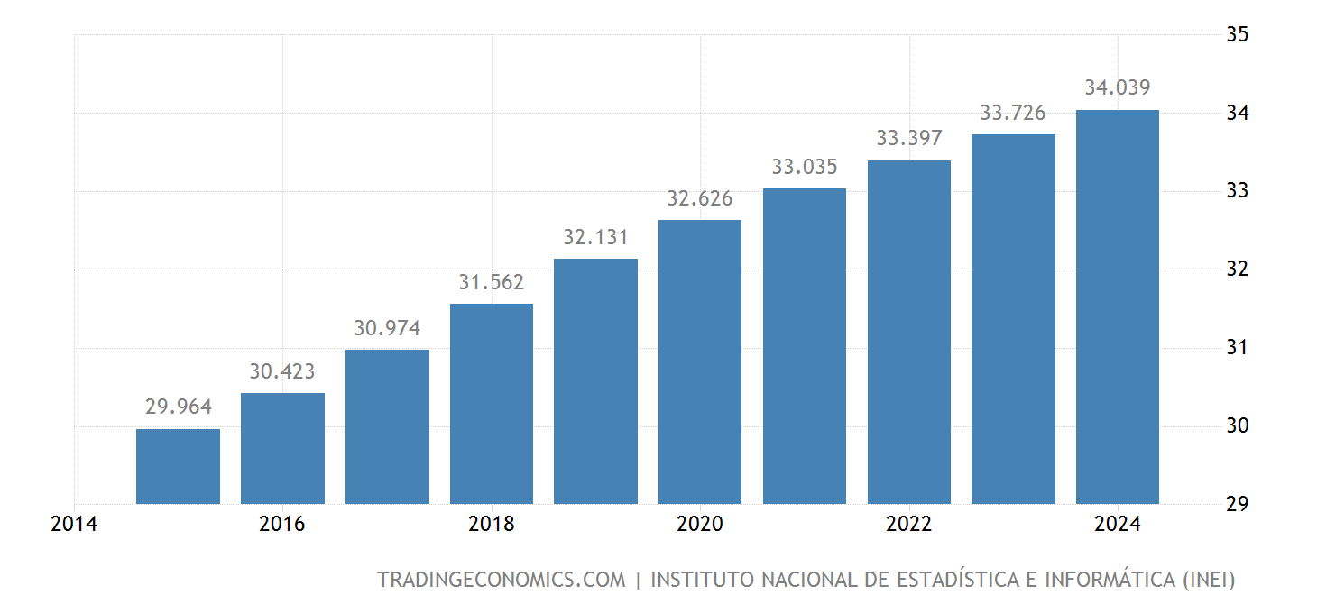 Peru Population 2025