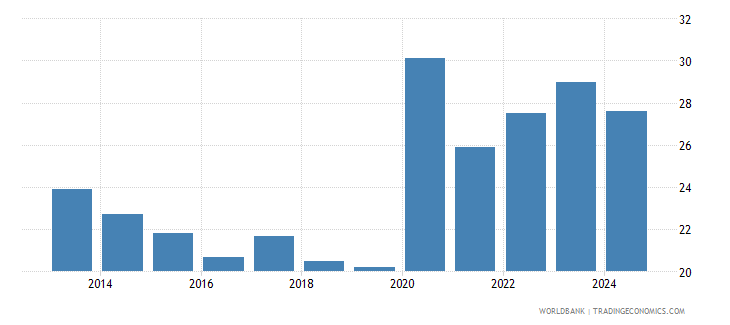 Peru - Poverty Headcount Ratio At National Poverty Line (% Of ...