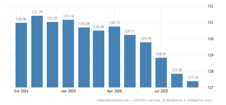 Peru Producer Prices 1988 2020 Data 2021 2022 Forecast Historical Chart News