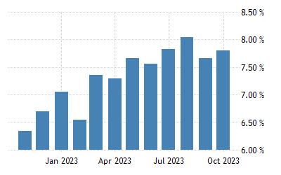 Philippines Bank Lending Rate 2021 Data 2022 Forecast 1976 2020 Historical