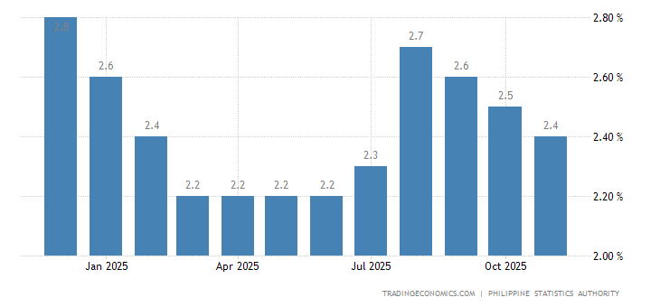 Philippines Core Inflation Rate
